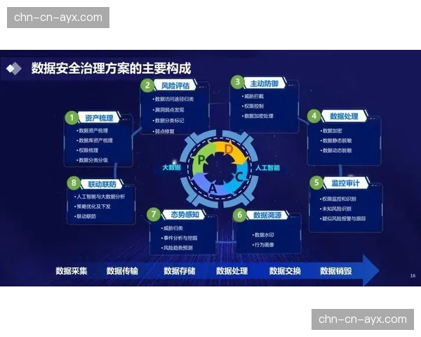 数据安全体系建设成为重点,各方投入持续加大。